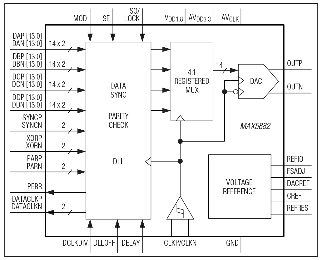 MAX5882UXF+D